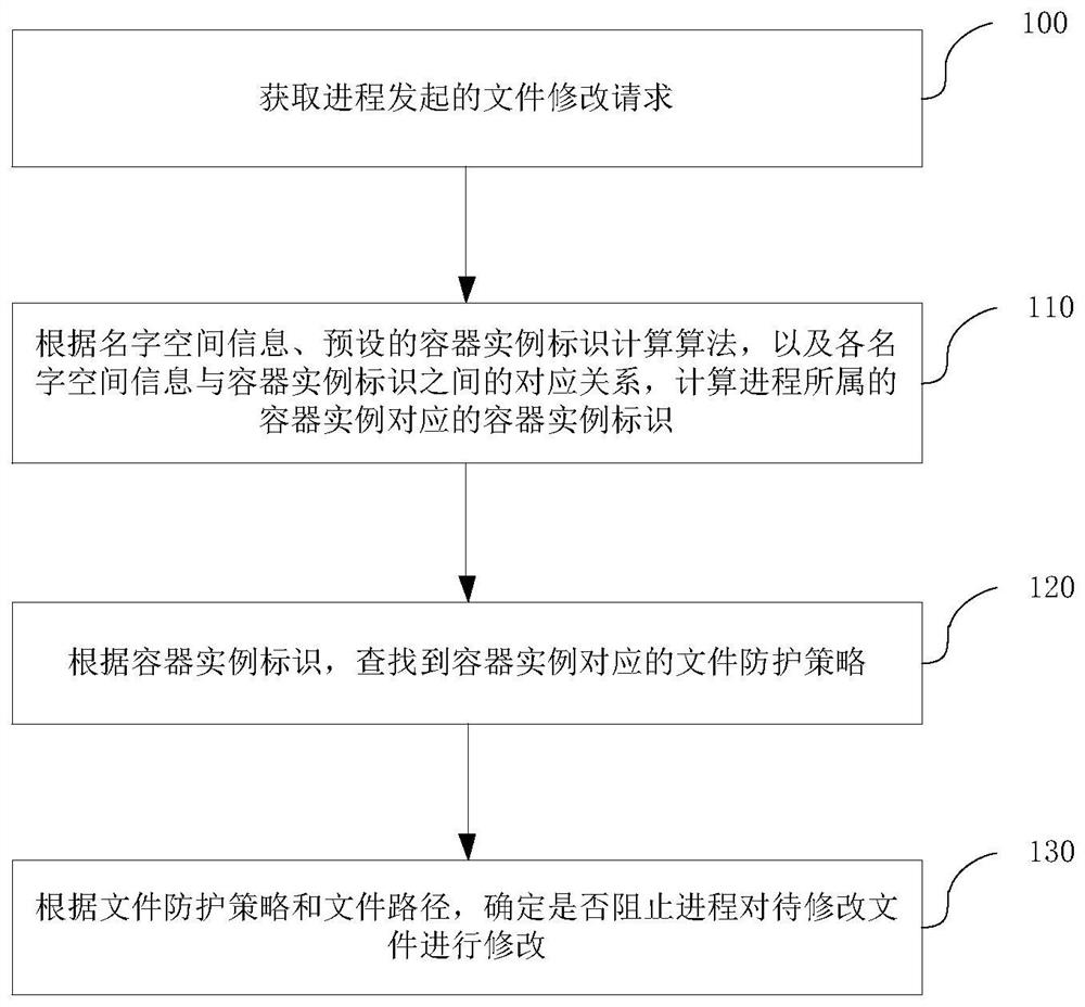 File Tamper-proofing Method And Device In Container Environment ...