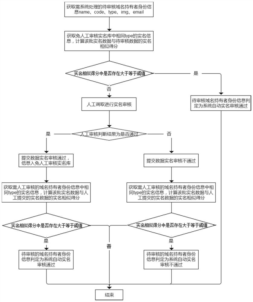 Domain name holder real name auditing method and device