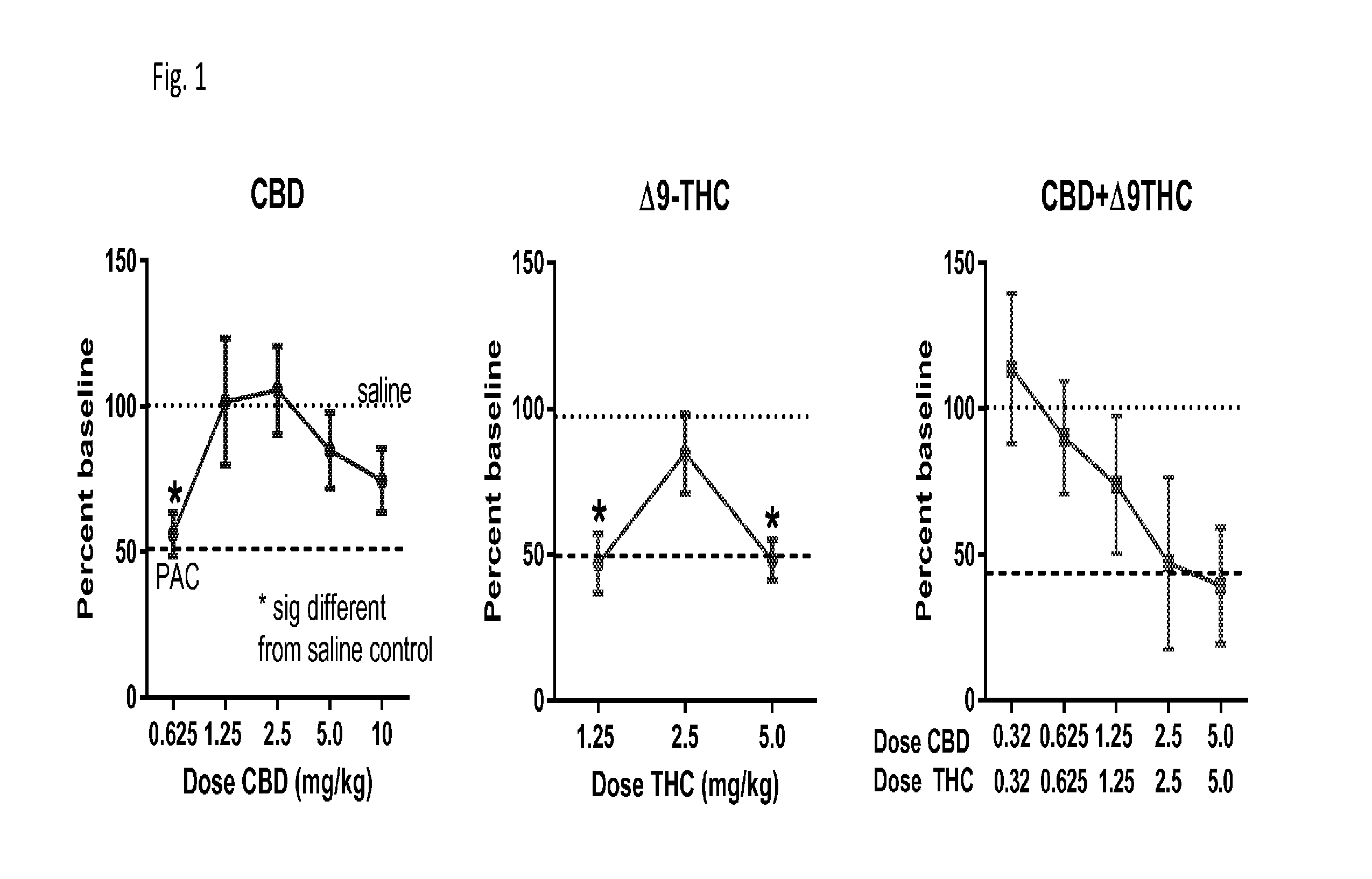 Stable cannabinoid formulations