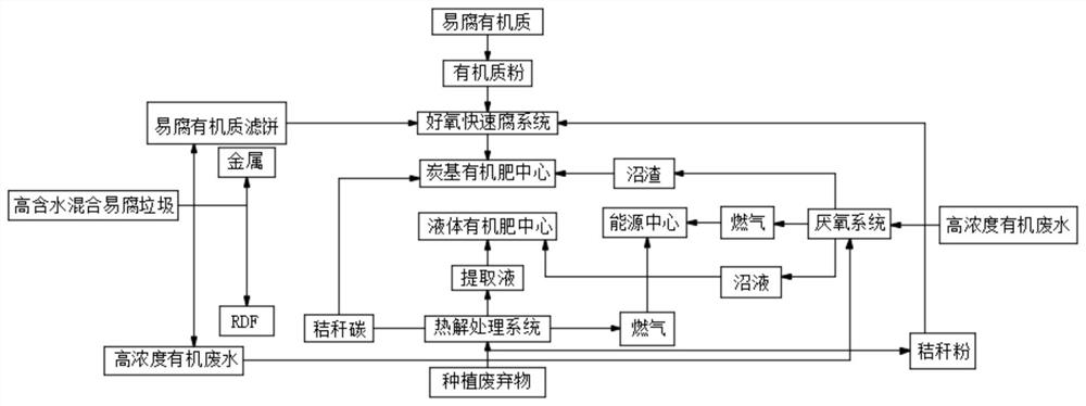 A process method for synergistic comprehensive resource treatment of perishable organic matter