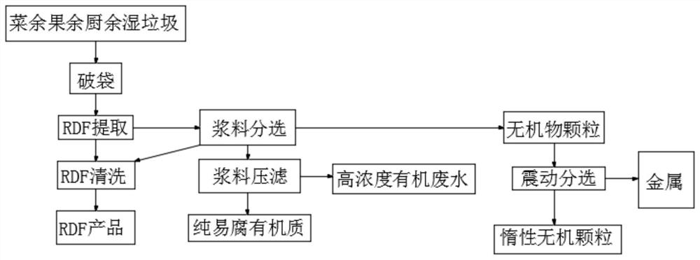 A process method for synergistic comprehensive resource treatment of perishable organic matter