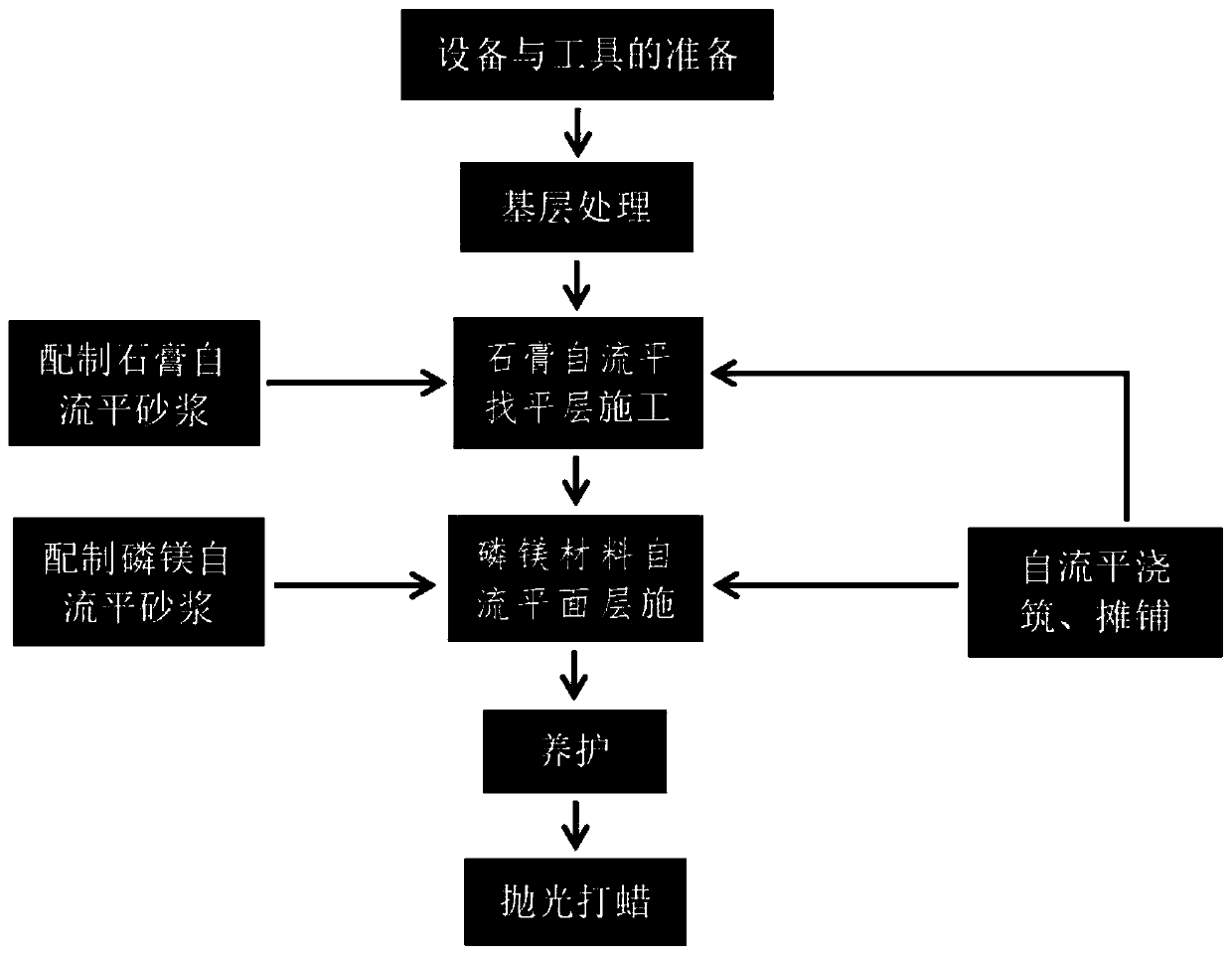 Indoor composite floor based on phosphorous magnesium materials and self-leveling gypsum, and construction method of indoor composite floor