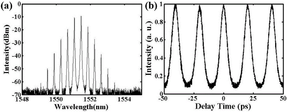 Frequency multiplication mode-locked laser based on micro-ring resonant cavity