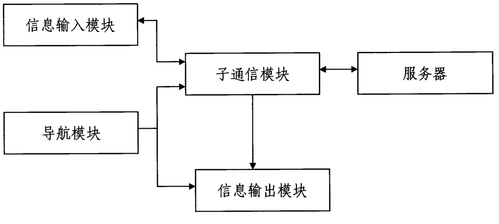 Vehicle group navigation method and navigation system