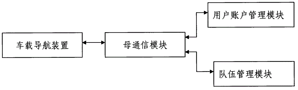 Vehicle group navigation method and navigation system