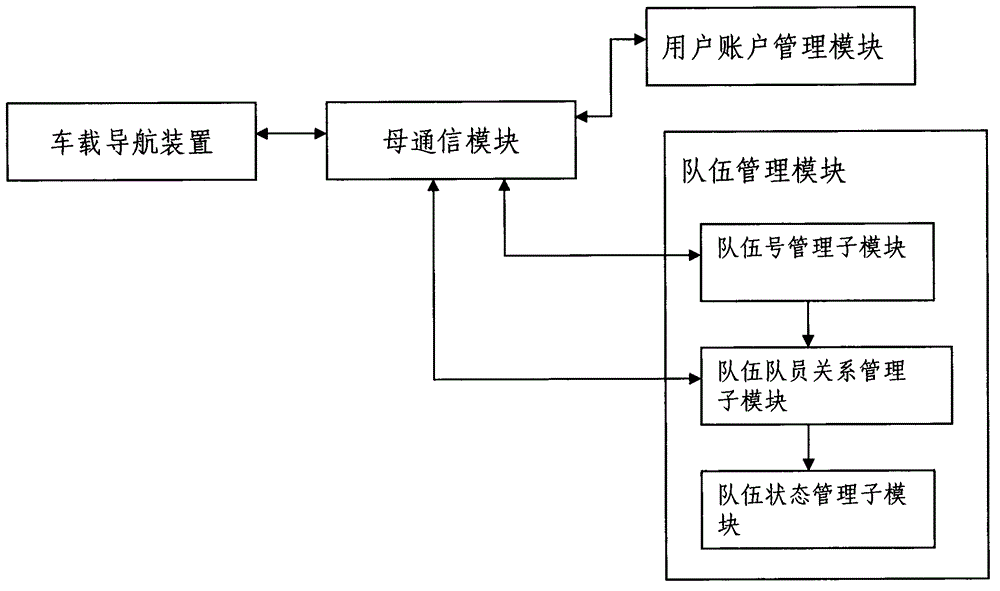 Vehicle group navigation method and navigation system