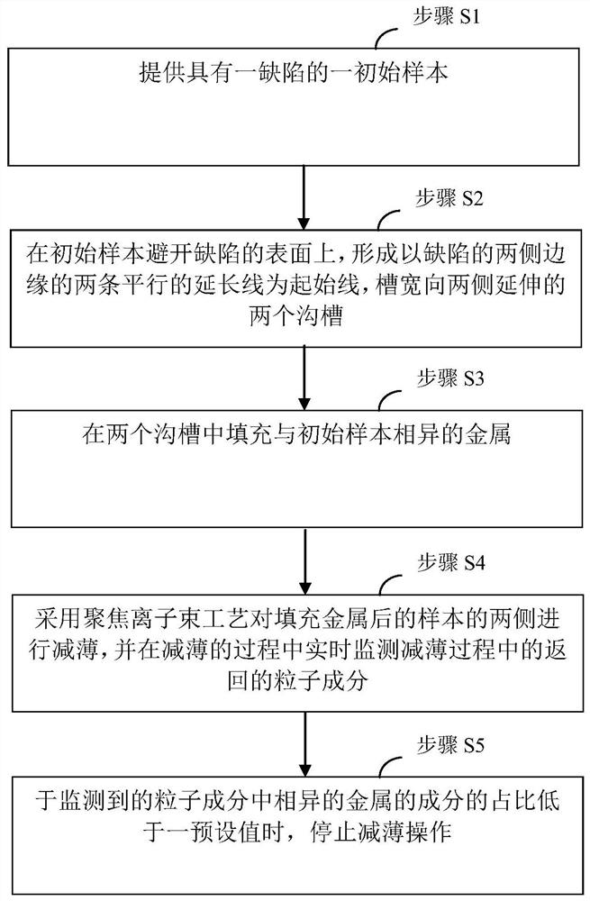 An automated method for sample thinning