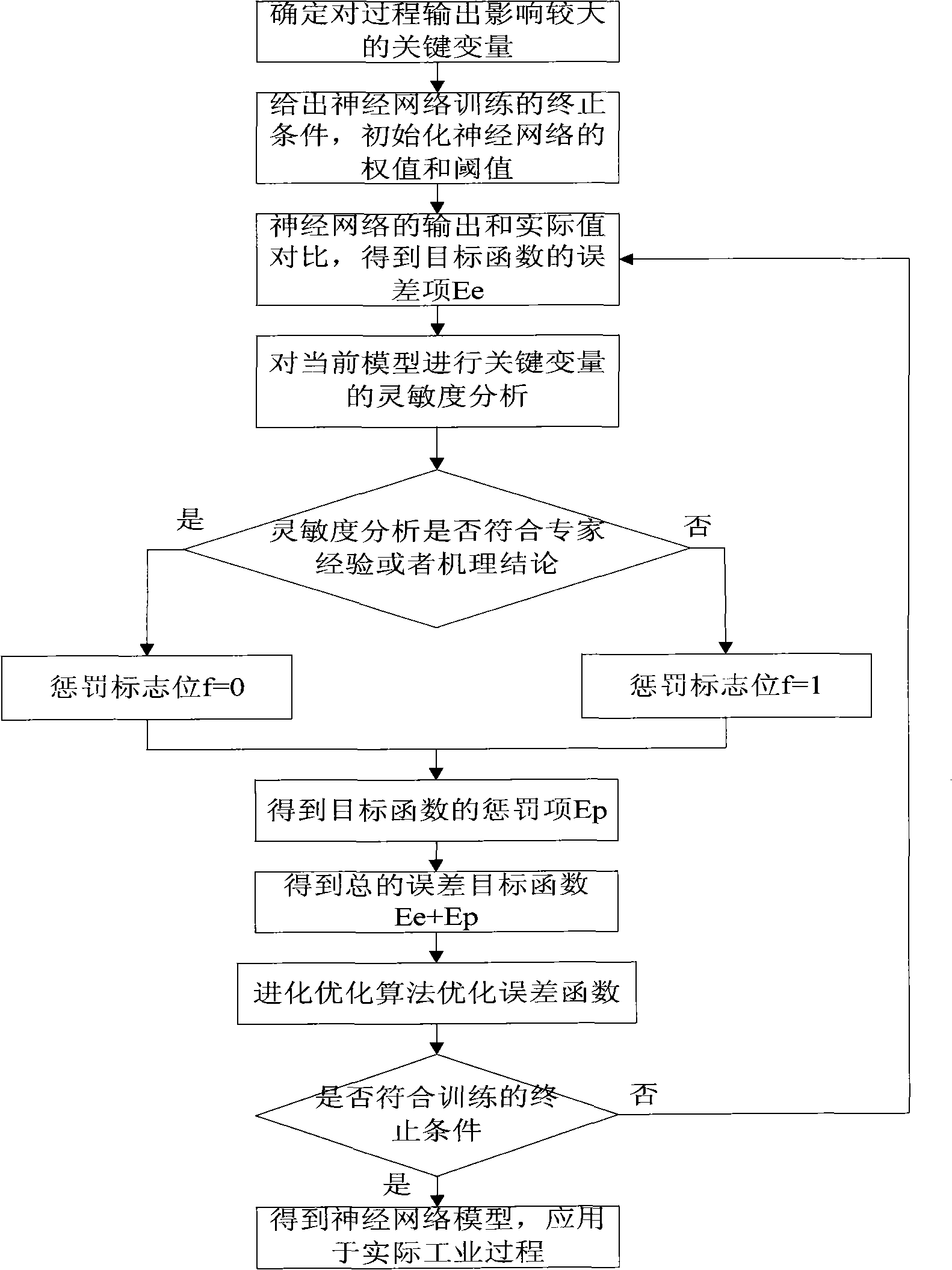 Ethylene cracking severity modeling method based on expert knowledge and neutral network