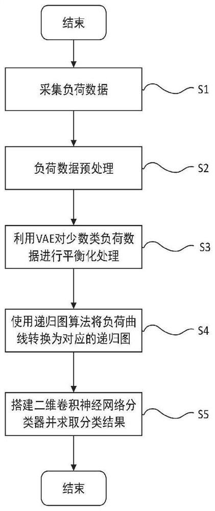 Unbalanced load data type identification method based on VAE preprocessing and RP-2DCNN