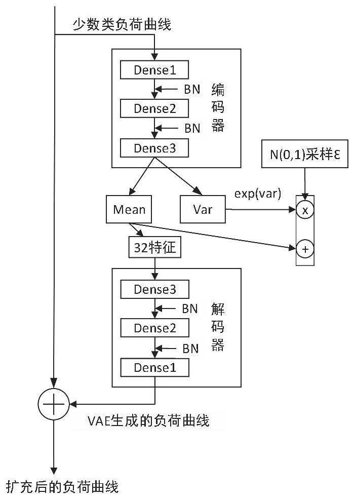 Unbalanced load data type identification method based on VAE preprocessing and RP-2DCNN