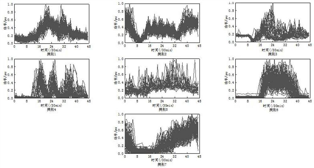 Unbalanced load data type identification method based on VAE preprocessing and RP-2DCNN