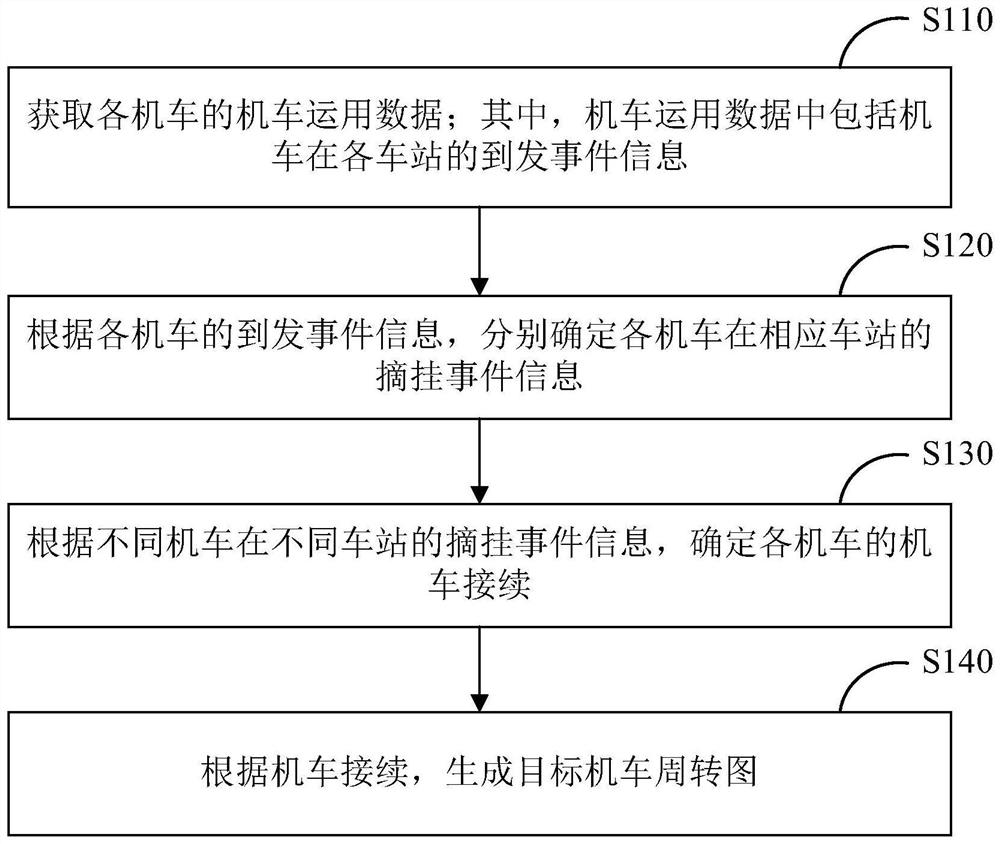 Method, device and equipment for drawing actual locomotive turnover graph and storage medium