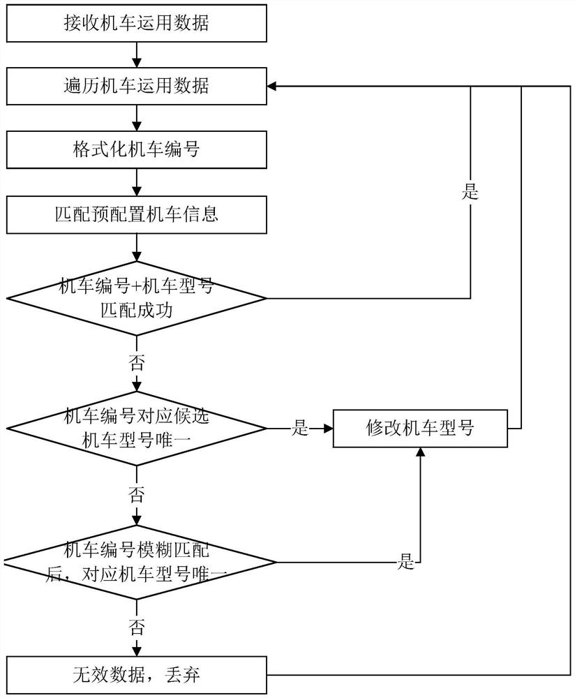 Method, device and equipment for drawing actual locomotive turnover graph and storage medium