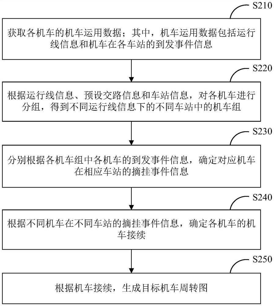 Method, device and equipment for drawing actual locomotive turnover graph and storage medium