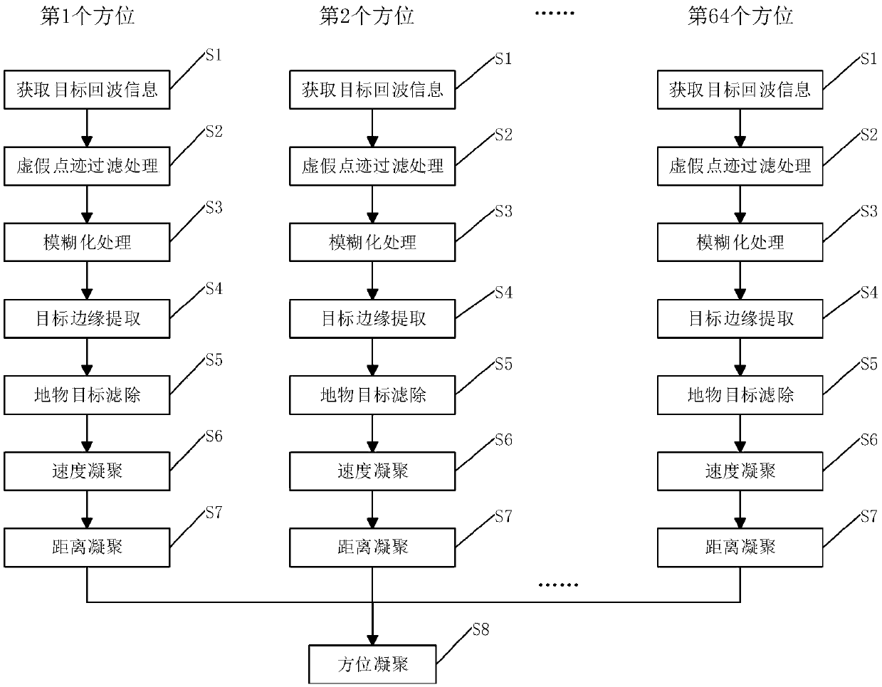 Target extraction and aggregation method based on ground surveillance radar system