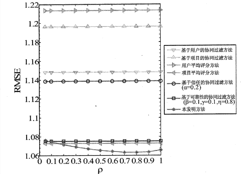 Collaborative filtering recommendation method for integrating preference relationship and trust relationship