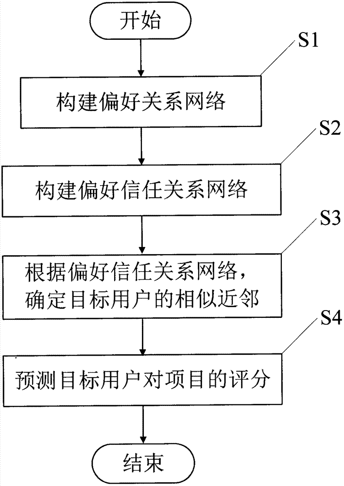 Collaborative filtering recommendation method for integrating preference relationship and trust relationship