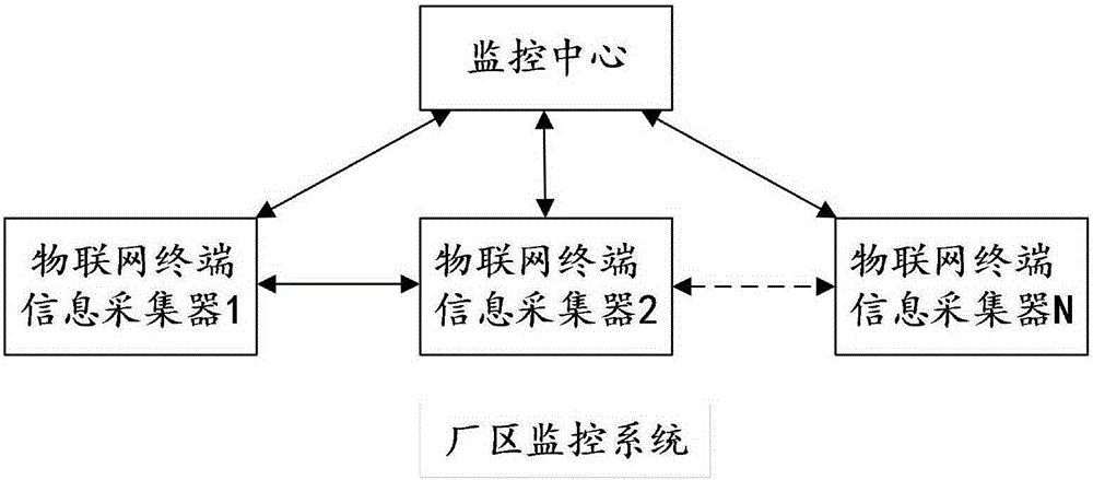 Factory-area internet-of-things terminal information acquisition device performing wireless communication through intelligent ad-hoc network