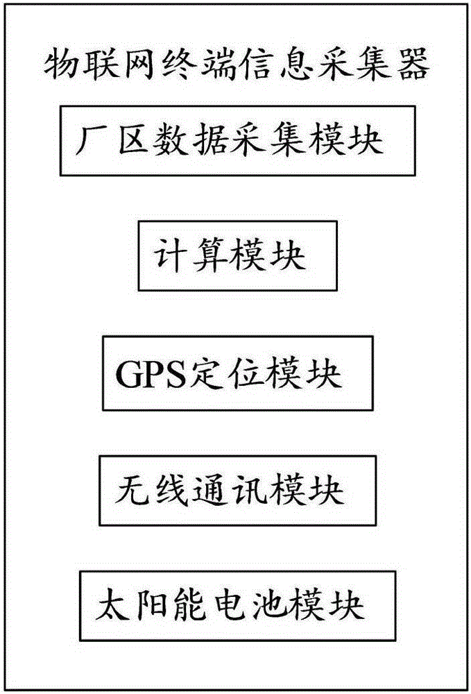 Factory-area internet-of-things terminal information acquisition device performing wireless communication through intelligent ad-hoc network