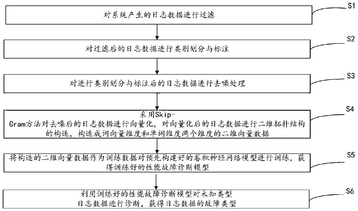 SaaS software fault diagnosis method and device based on convolutional neural network