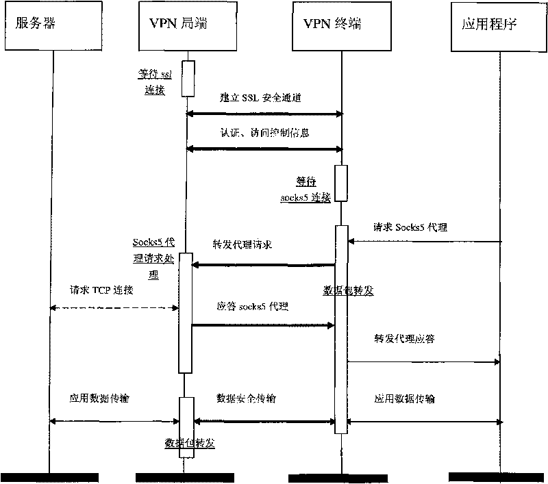 Method for improving performance of mobile SSL VPN by utilizing remote Socks5 technology