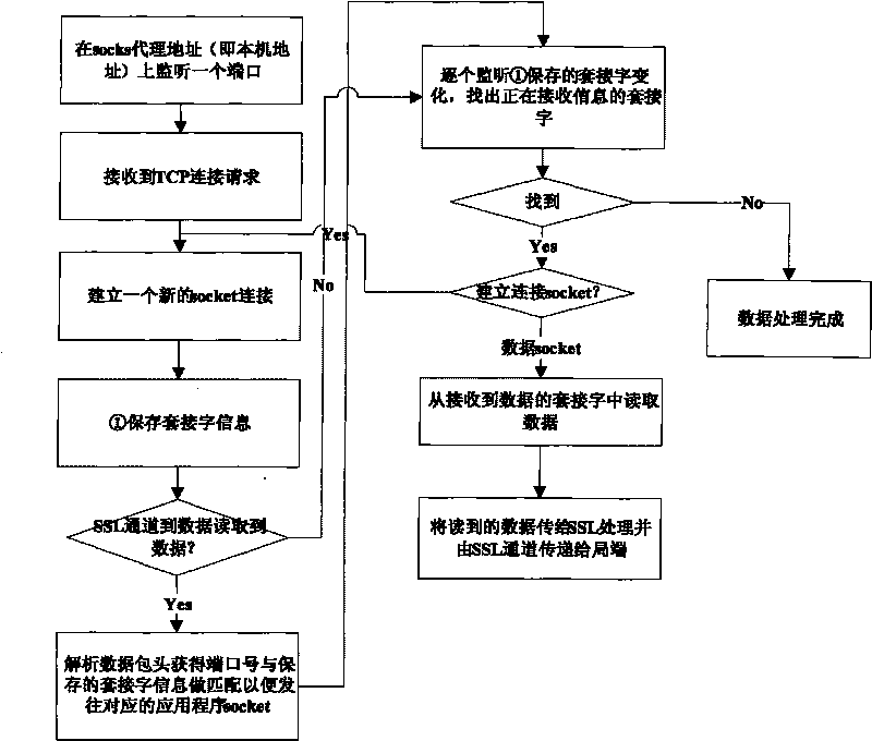 Method for improving performance of mobile SSL VPN by utilizing remote Socks5 technology