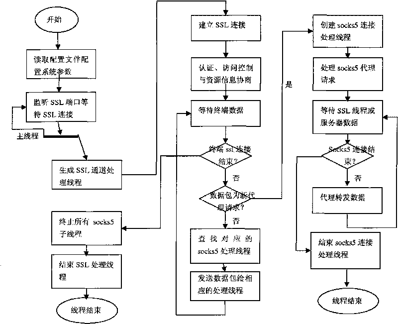 Method for improving performance of mobile SSL VPN by utilizing remote Socks5 technology