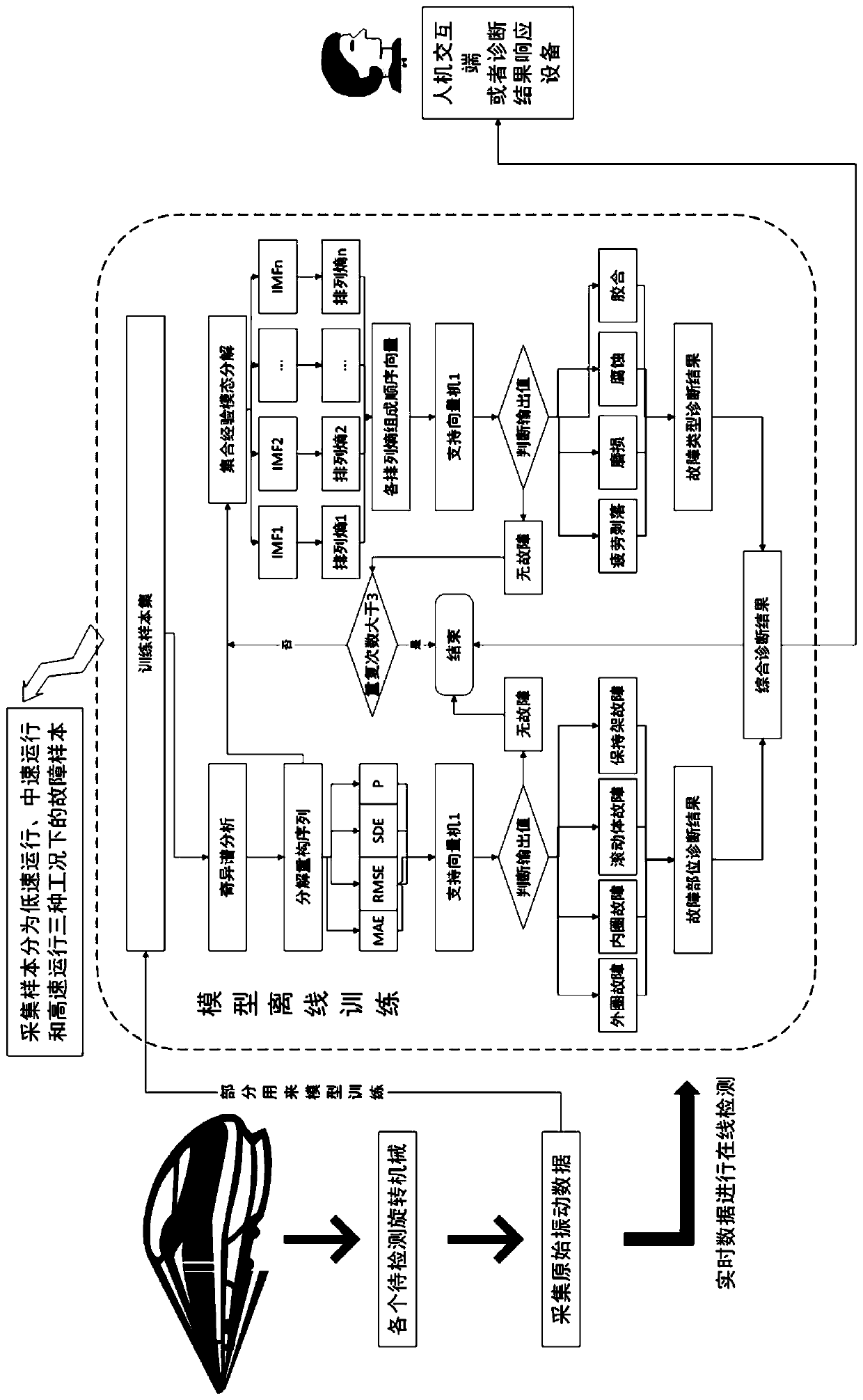 A deep network feature identification method for intelligent rotating machinery faults