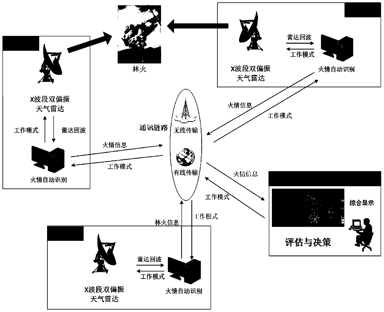 Fire monitoring and decision-making system and method based on X-band dual-polarization weather radar network