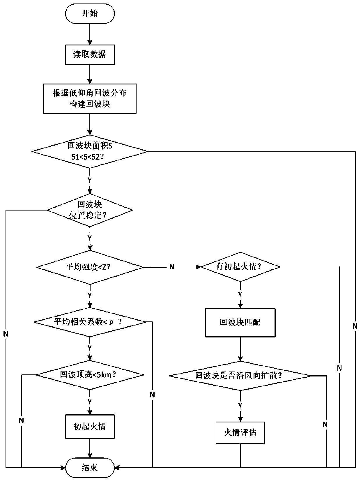 Fire monitoring and decision-making system and method based on X-band dual-polarization weather radar network