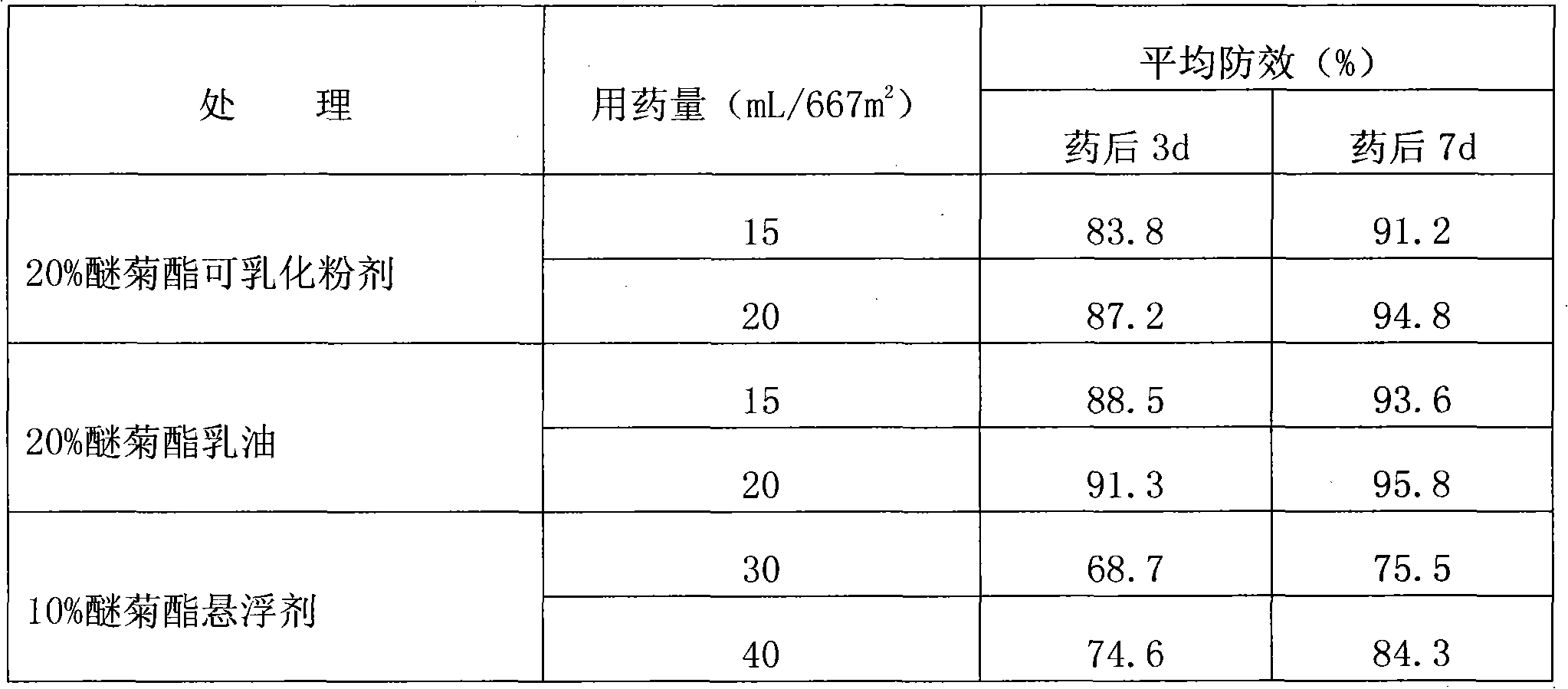 Etofenprox emulsified powder and manufacture method