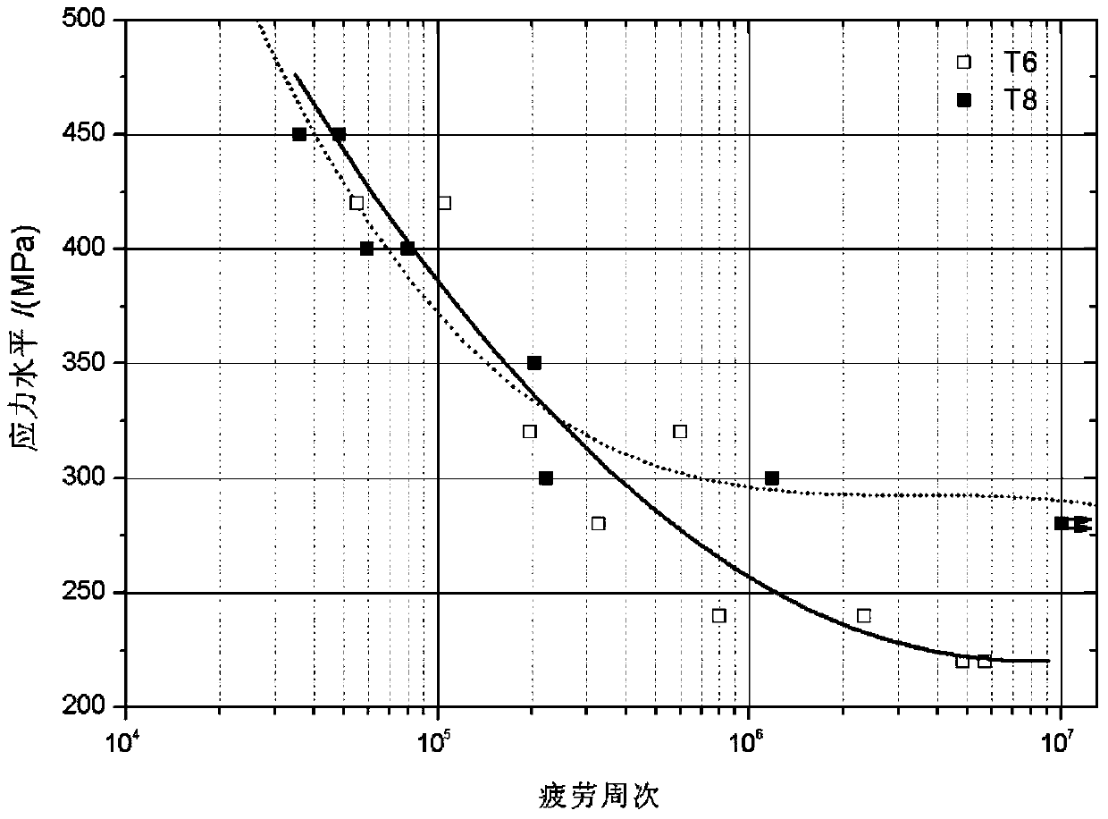 Aluminum alloy with high heat stability and fatigue resistance and heat treatment technology