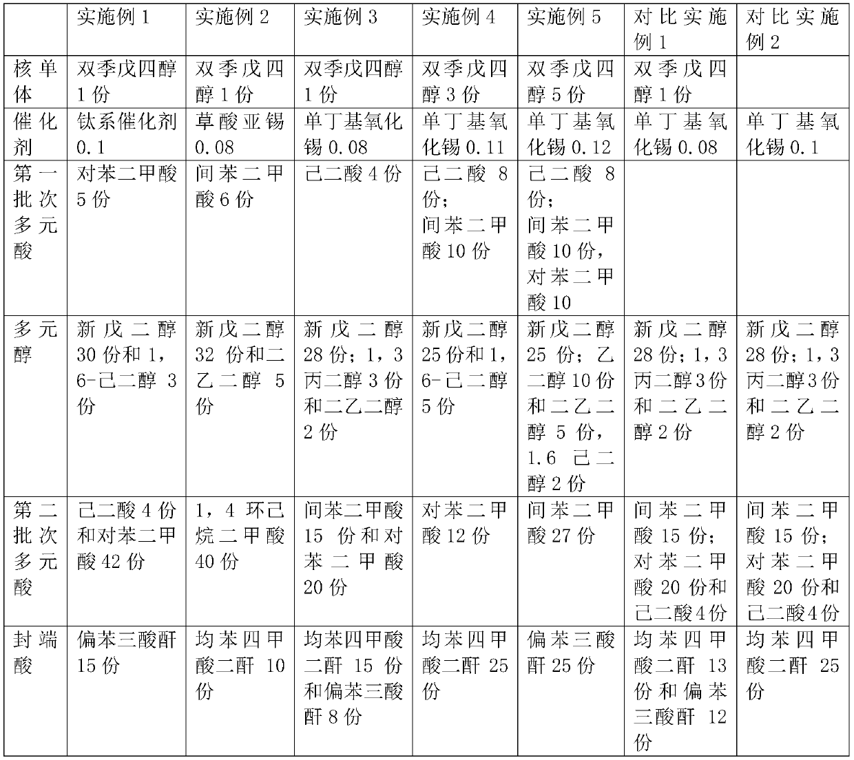 Ultralow-temperature epoxy cured polyester resin and preparation method thereof