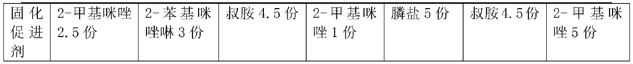 Ultralow-temperature epoxy cured polyester resin and preparation method thereof