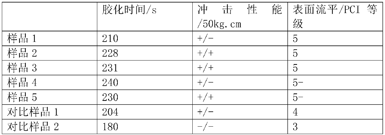 Ultralow-temperature epoxy cured polyester resin and preparation method thereof