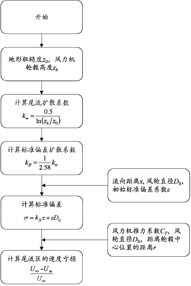 Method for calculating standard deviation diffusion coefficient in Gaussian wake flow model of wind turbine