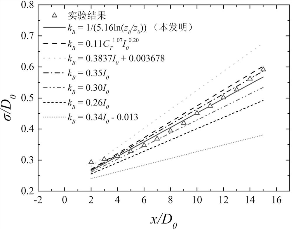 Method for calculating standard deviation diffusion coefficient in Gaussian wake flow model of wind turbine