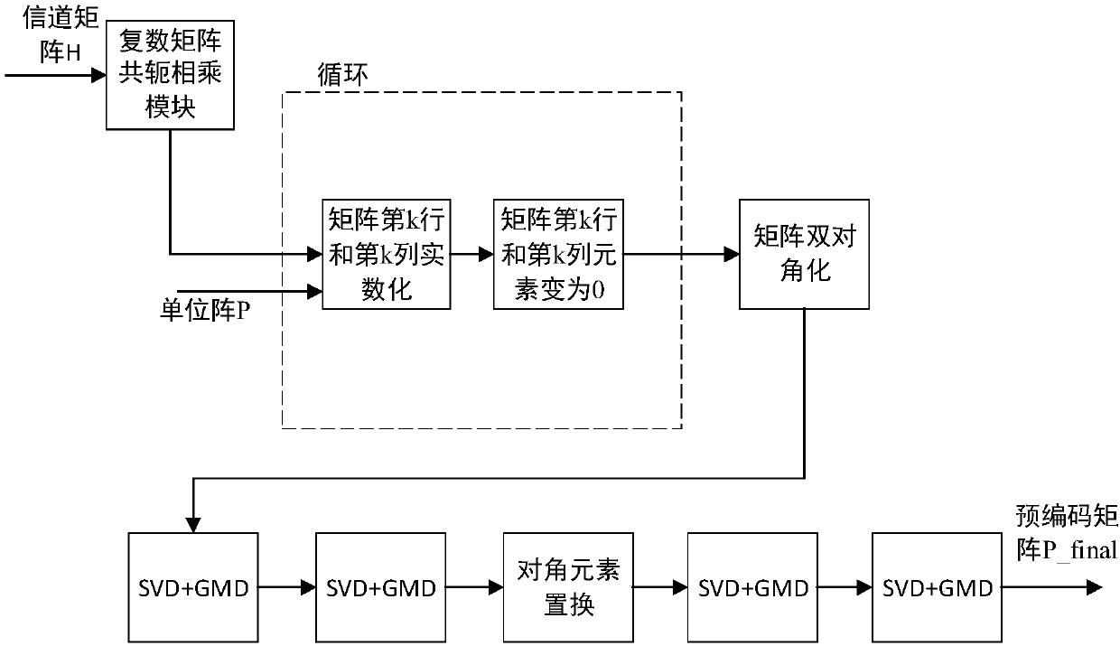 Low-complexity geometric mean value decomposition precoding implementation method based on bidiagonalization