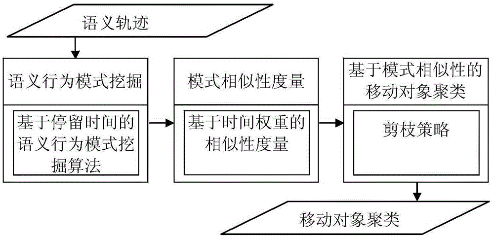 Dwell-time-based moving object semantic behavior pattern mining method