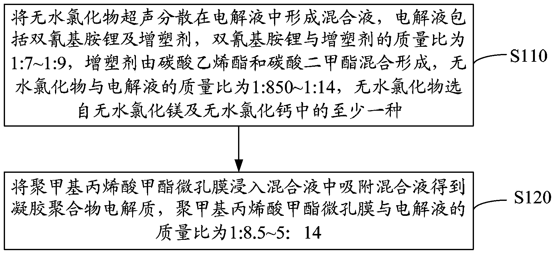 Gel polymer electrolyte and preparation method thereof