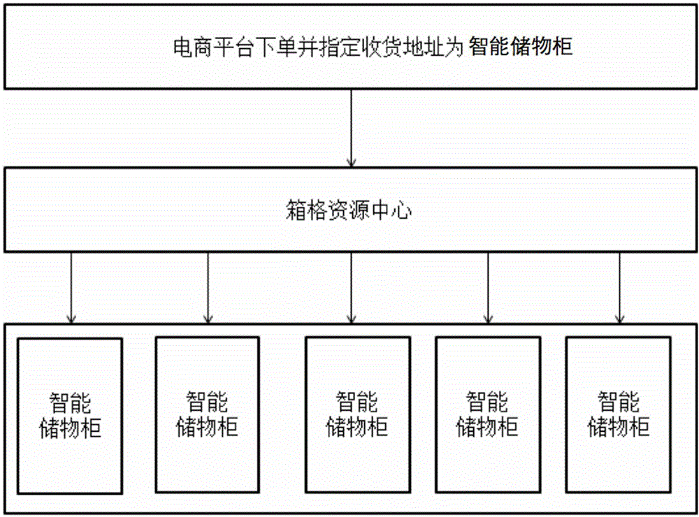 Intelligent locker express item picking method based on cooperation E-business