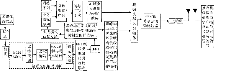 A Robust Transmission Method for Digital Broadcasting Mobile Signals