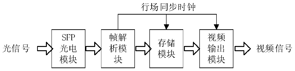 Multi-screen splicing system based on FC-AV protocol