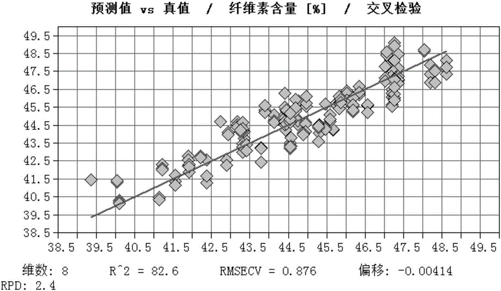 Method for fast testing contents of chemical ingredients in Eucalyptus urophylla*E. tereticornis wood