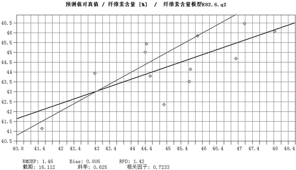 Method for fast testing contents of chemical ingredients in Eucalyptus urophylla*E. tereticornis wood