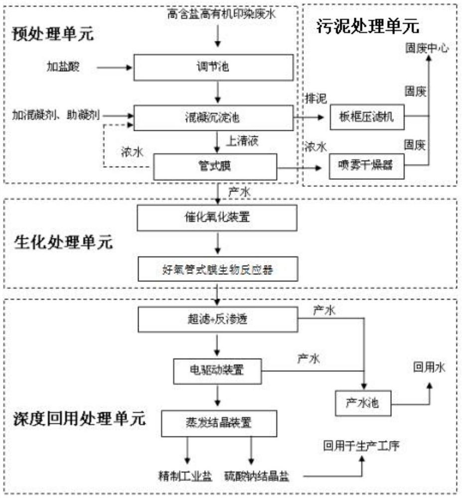 An integrated method for the pretreatment of high-concentration printing and dyeing wastewater based on tubular membranes