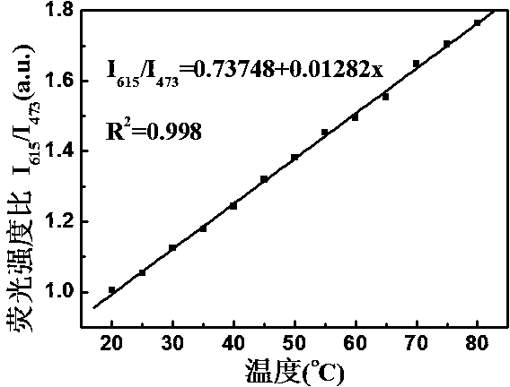 Dye/rare earth organic framework composite material for physiological temperature detection and preparation method of composite material