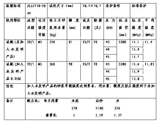 Masonry mortar plasticizer and preparation method thereof