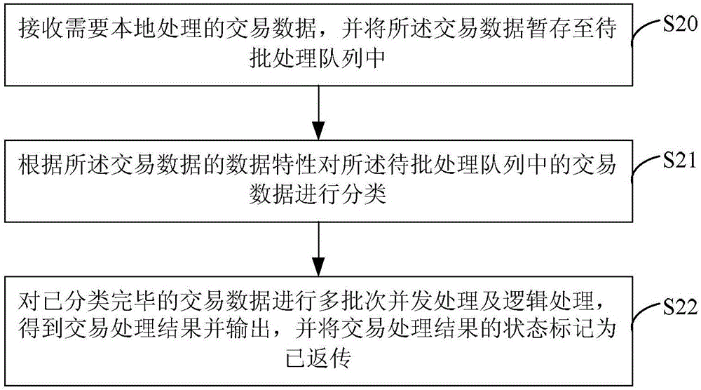 Batch data processing method, front-end system, host and batch data processing system