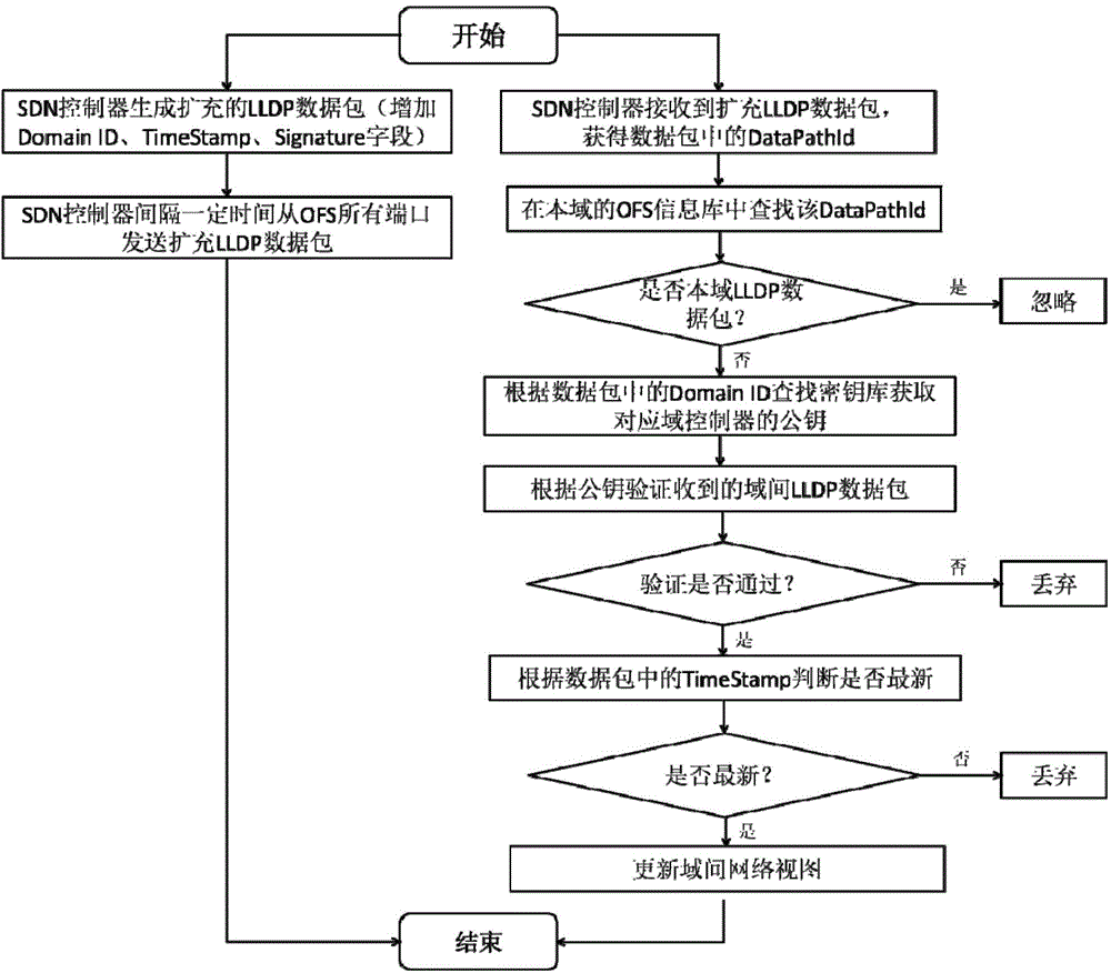 Flexible, extensible and safe inter-domain topology discovery method